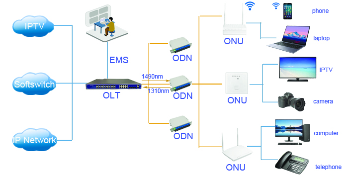 FTTH 解决方案